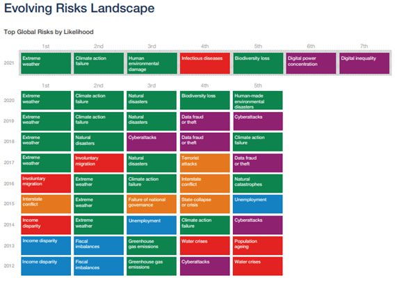 Evolving risks landscape